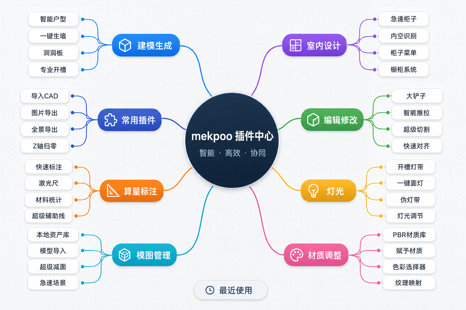 mekpoo 插件中心功能思维导图 · 智能 · 高效 · 协同